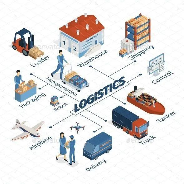 what is logistics